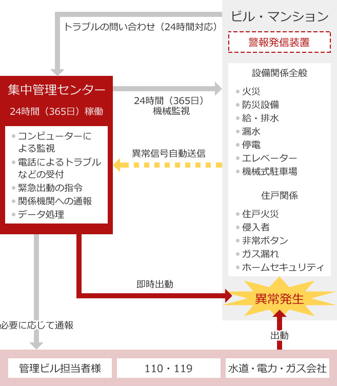 ビル・マンションで異常発生（設備関係全般：火災、防災設備、給・排水、漏水、停電、エレベーター、機械式駐車場 住戸関係：住戸火災、侵入者、非常ボタン、ガス漏れ、ホームセキュリティ）